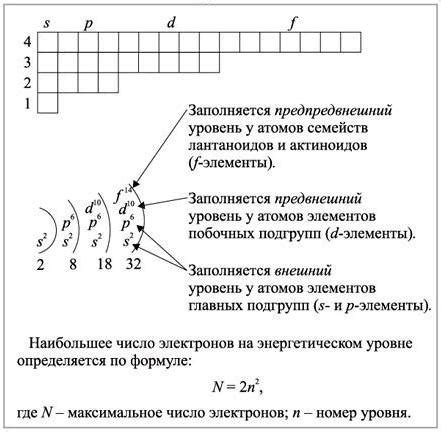 Роль позиции внешнего энергетического уровня в структуре электронов атома