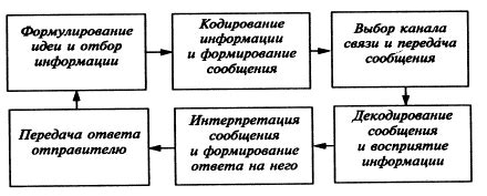 Роль представлений и шаблонов в коммуникации