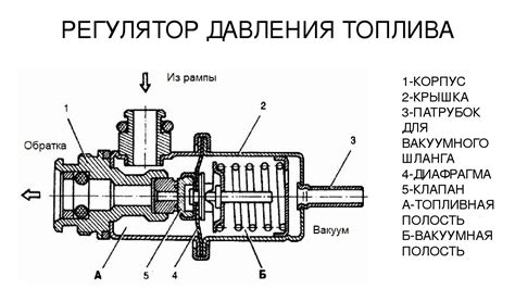 Роль регулятора давления в системе впрыска