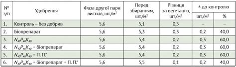 Роль ротации культур в увеличении продуктивности подсолнечника