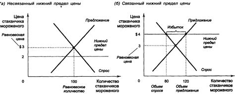 Роль спроса и предложения в экономической системе, основанной на свободном рынке