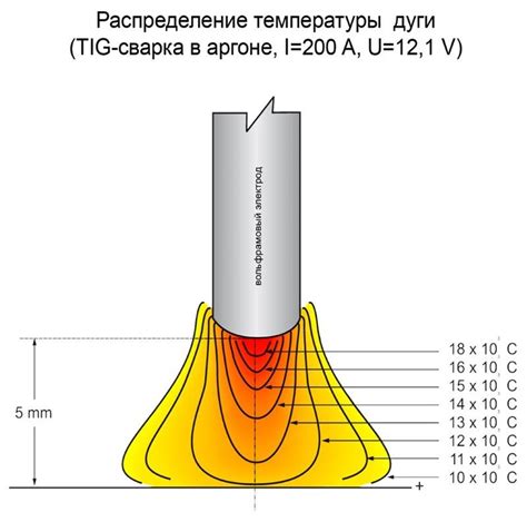 Роль температуры в процессе газовой дуги