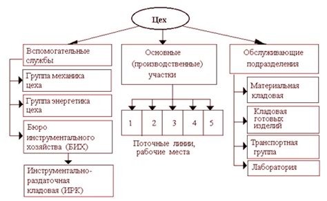 Роль цеха в производственной деятельности