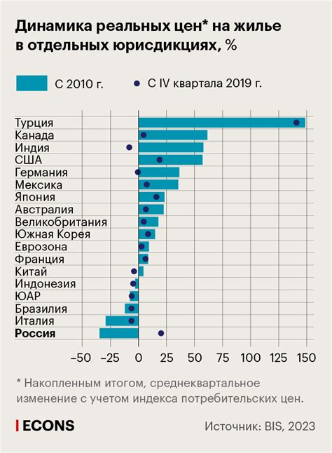 Роль экономической ситуации в формировании цен на недвижимость в Великобритании