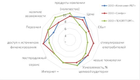 Роль эффективного использования активов в повышении конкурентоспособности организации