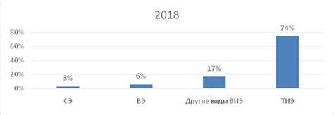 Рост доли возобновляемых источников энергии