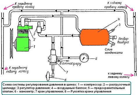 Руководство по настройке и обслуживанию системы регулирования давления в автомобиле