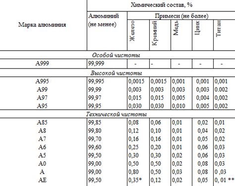 Ручное изменение содержания примесей с использованием золотых сплавов