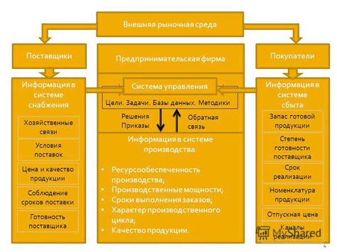 Рыночная среда и привлекательность производства