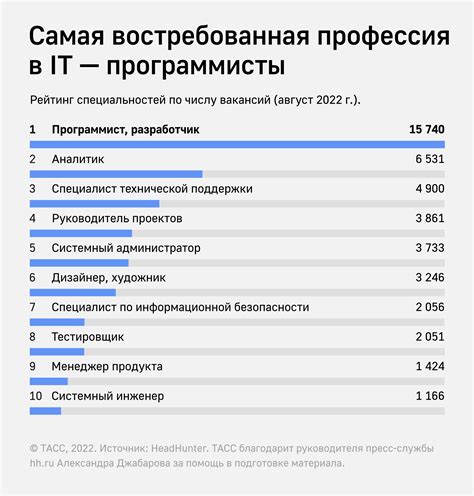 Самые востребованные розничные магазины компьютерных развлечений в Российской Федерации