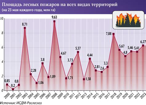 Свежая информация и статистика об активности пожаров в различных регионах страны