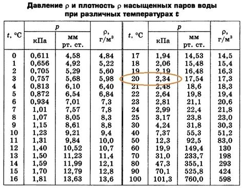 Своеобразные свойства воды при 0 градусов