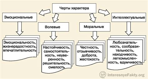 Свойства, из которых складывается характер описываемого объекта