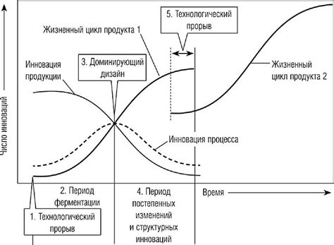 Связь между технологическим прогрессом и утратой традиций