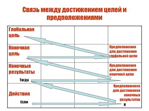 Связь между точностью времени и достижением целей