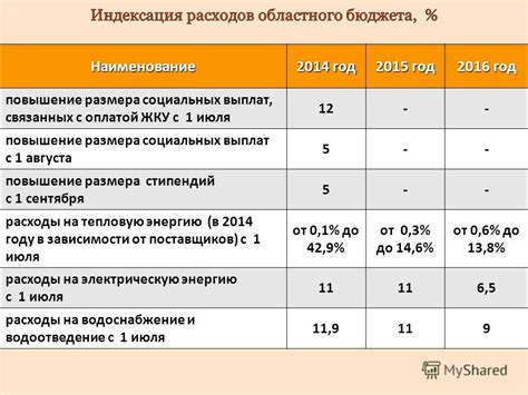 Связь местных условий с увеличением размера социальных выплат