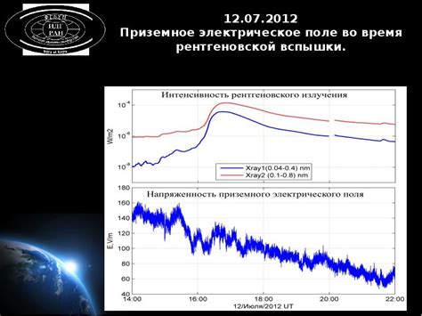 Связь солнечной активности и теплового баланса: влияние солнечных вспышек на глобальные температуры