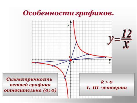 Симметричность графика функции y xn