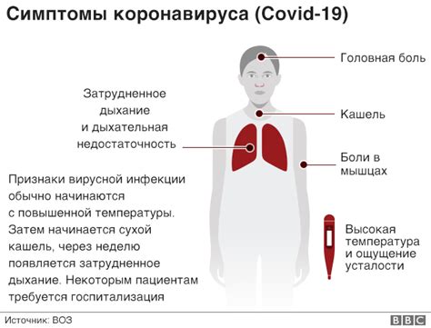 Симптомы вируса