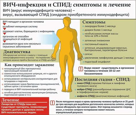 Симптомы и признаки ВИЧ инфекции