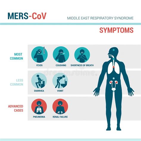 Симптомы SARS и MERS