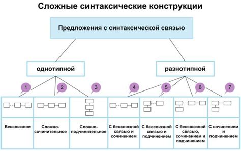 Синтаксические конструкции для образования причастий в русском языке