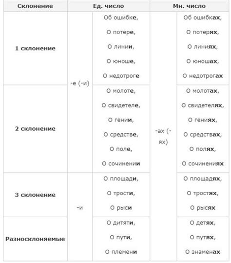 Склонение слова "счет" в предложном падеже