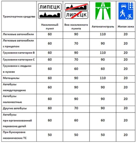 Скорость и интенсивность движения