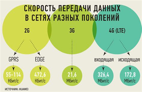 Скорость передачи данных в сетях 2G и 4G