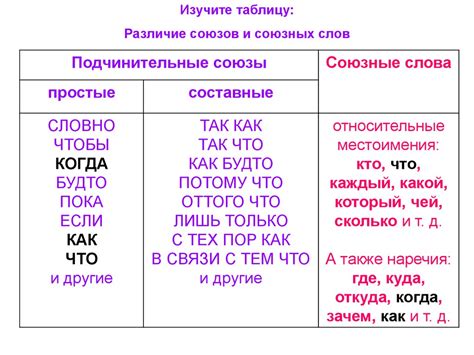 Слова-союзы: их роли и классификация