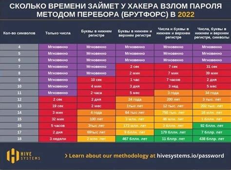 Сложности взлома пароля из шести цифр и стойкость его защиты