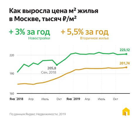 Снижение цен на недвижимость в Москве