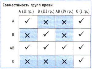 Совместимость резус-фактора при трансфузии крови