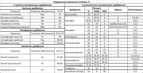 Содержание питательных веществ в картофеле мелкого размера