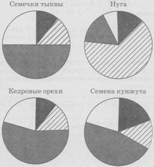 Содержание питательных веществ в семечках тыквы