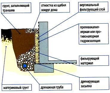 Создайте систему дренажа для подвала вашего автомобильного хранилища