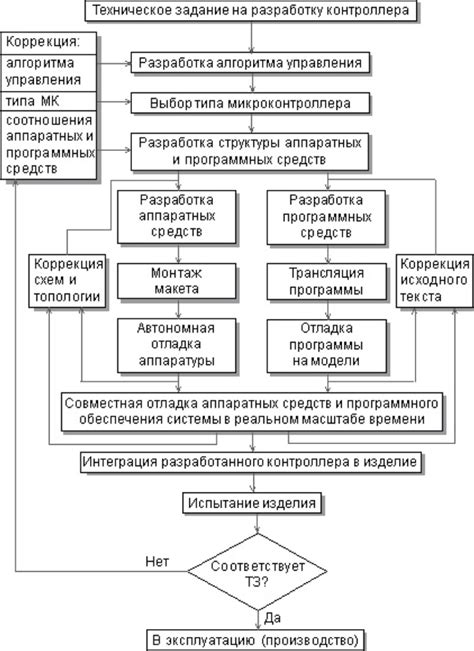 Сопряжение устройств: основные этапы