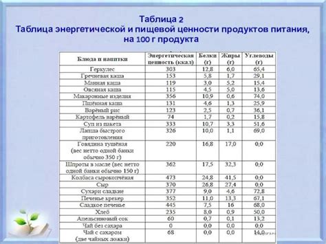 Состав и энергетическая ценность белка и желтка