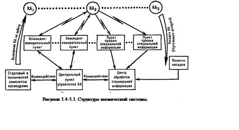 Состав космической системы