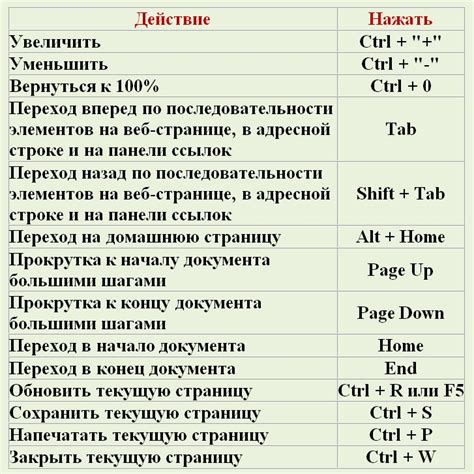 Сочетания клавиш для добавления символа Е