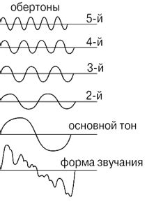 Спектральный состав и интенсивность звуковых волн тепловоза