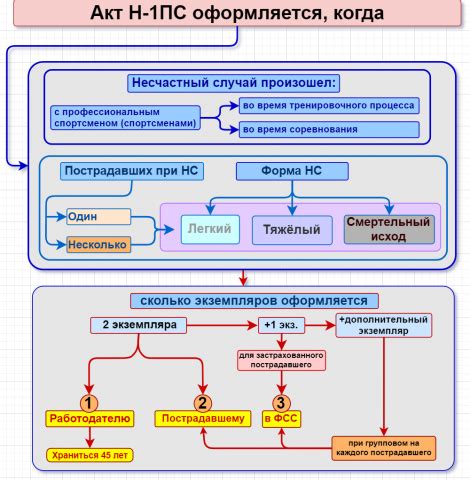 Специфика использования формы Н 1ПС в различных областях