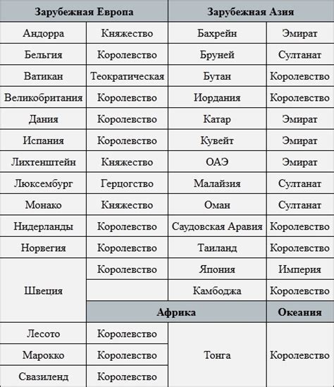 Список государств, где сохраняется монархическая форма правления