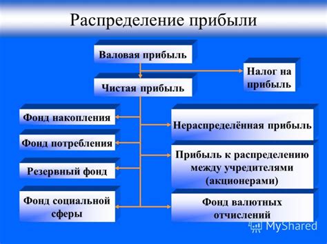 Способы использования нераспределенной прибыли и их отражение в структуре баланса