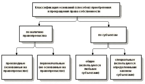 Способы приобретения