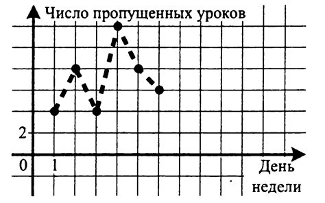 Способы решения проблемы пропусков уроков в 9 классе