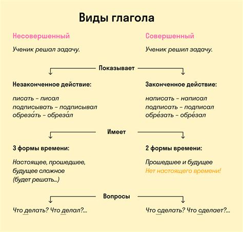 Спряжение глаголов в русском языке: глаголы несовершенного и совершенного вида