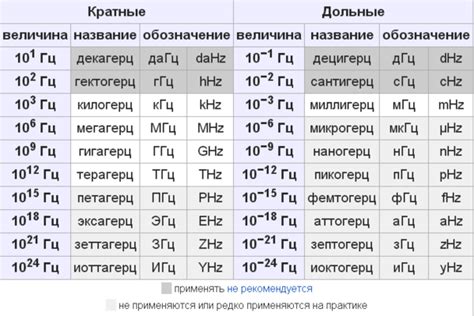 Сравнение единиц измерения частоты: герцы, обороты в секунду и циклы в секунду