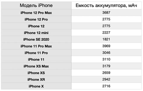 Сравнение емкости аккумуляторов iPhone 11 и iPhone 12: анализ по числовым данным