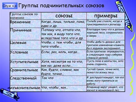 Сравнение подчинительных союзов с другими видами связи в предложении